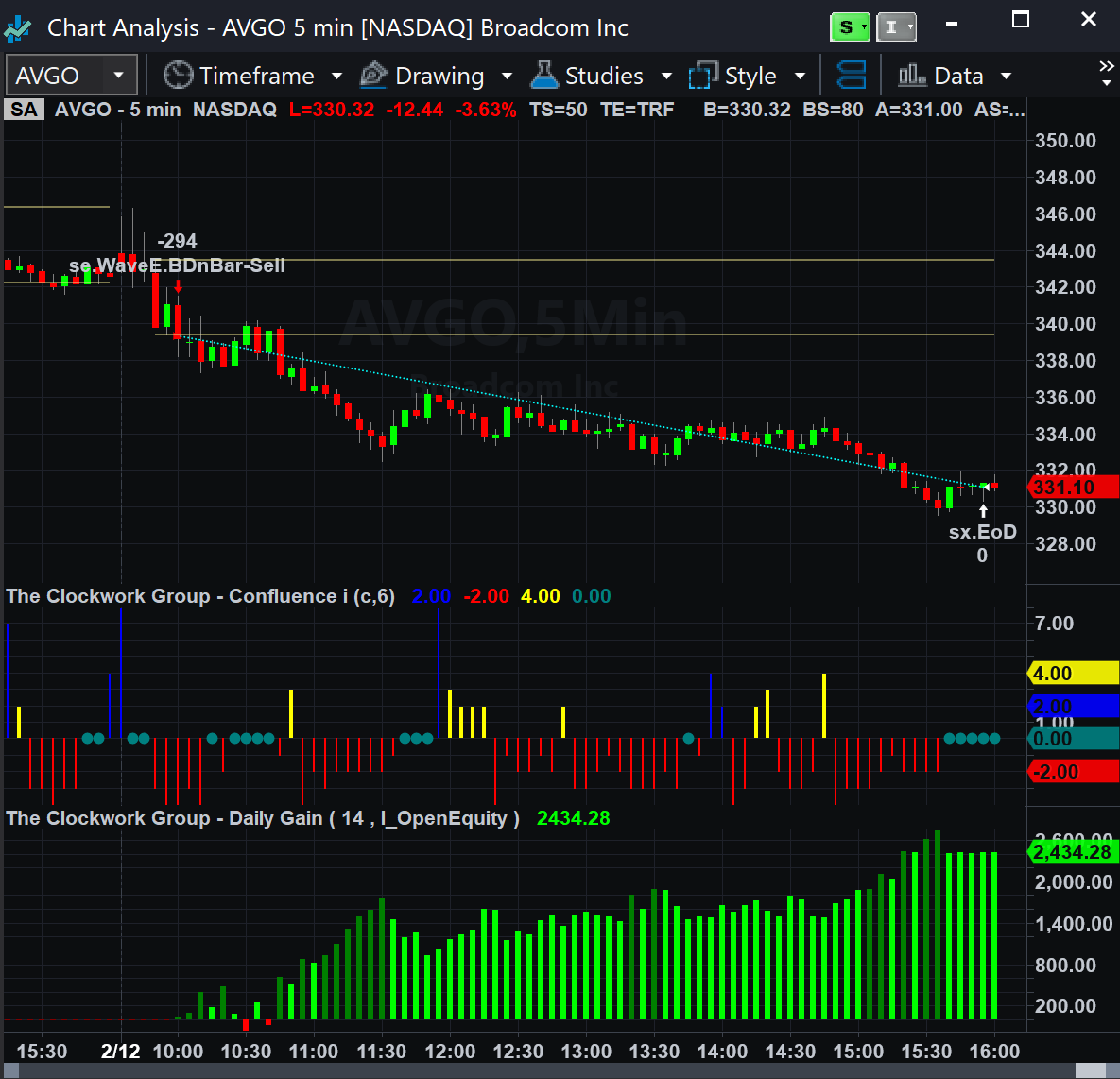 ClockworkAlerts's tweet photo. #NASDAQ | The markets are unpredictable, but with #WaveE, one of our cutting-edge #AI-driven #algorithmic #breakout #daytrading strategies, you too can make calculated trades like a pro! Scalped profits of +$2,434.28 trading #BroadcomInc., $AVGO shares today! Experience 100% automation and compatibility with @MultiCharts, @NinjaTrader, @TradeStation & @TradingView...