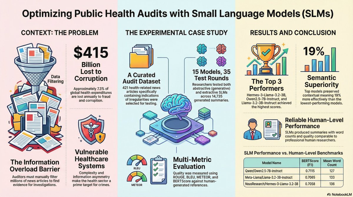 leastsquared_'s tweet image. Small language models applied in text summarization task of health-related news to improve public health audit: an experimental case study

paper: frontiersin.org/journals/artif…

#nlproc #nlp