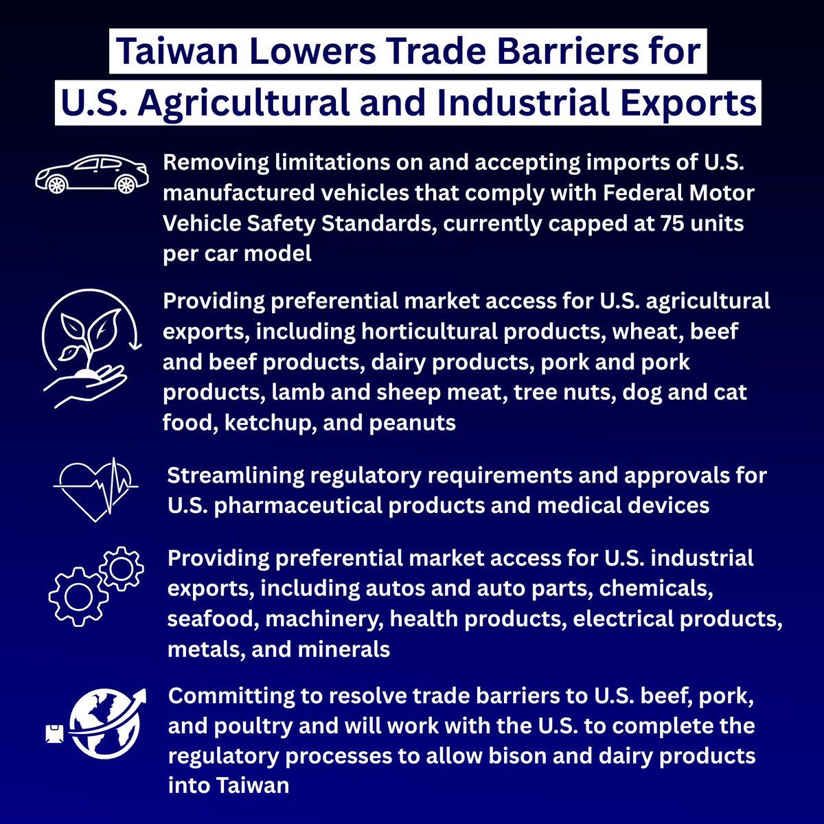 USTradeRep's tweet photo. American agricultural and industrial producers will reap the benefits of the U.S.-Taiwan trade deal as Taipei unlocks near-full market access for U.S. exports. https://t.co/jwrNVxDzB9