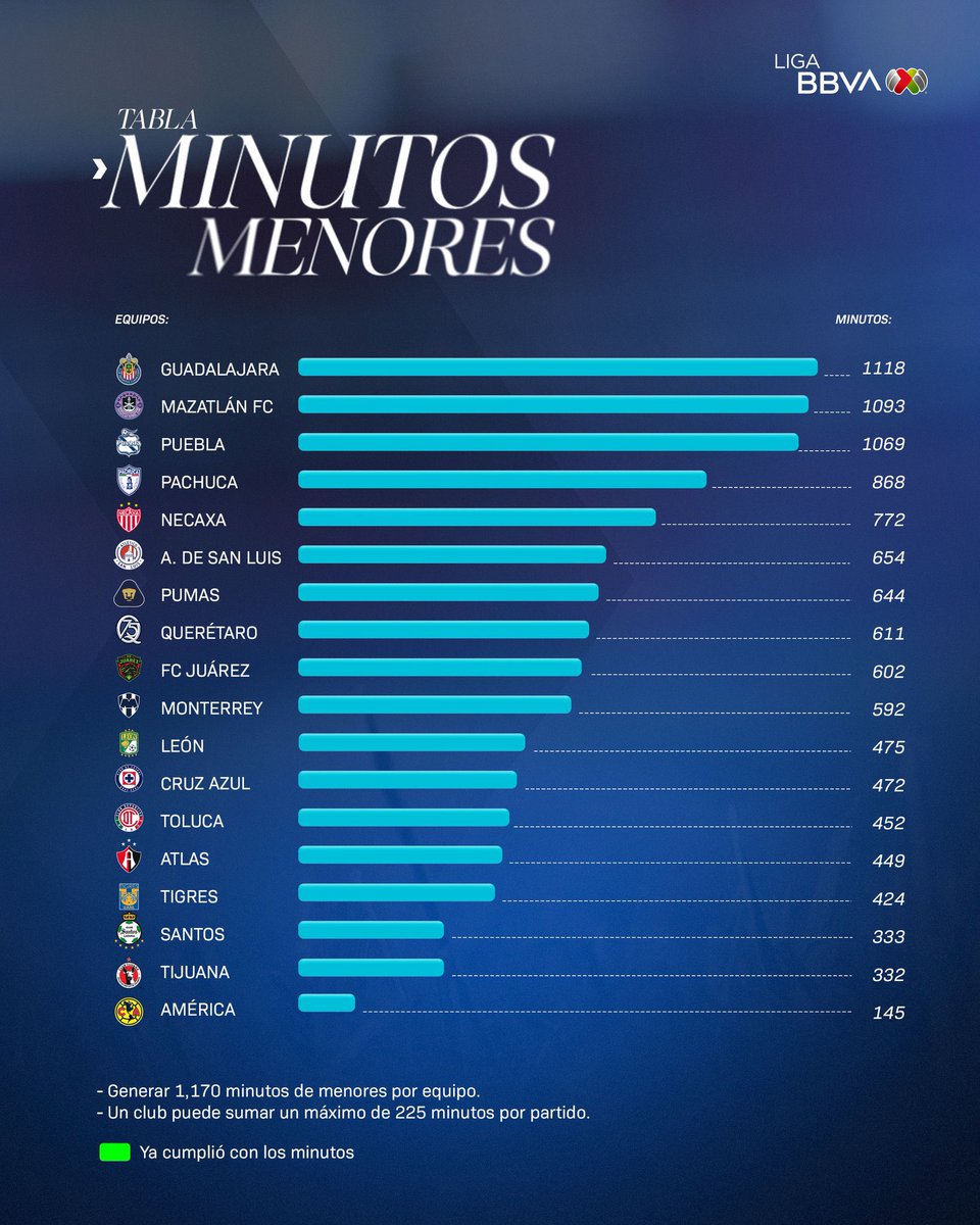 Cruz Azul cerca de cumplir la mitad de los minutos de menores en 5 jornadas, Larcamón está encontrando cómo darle juego a los chavos