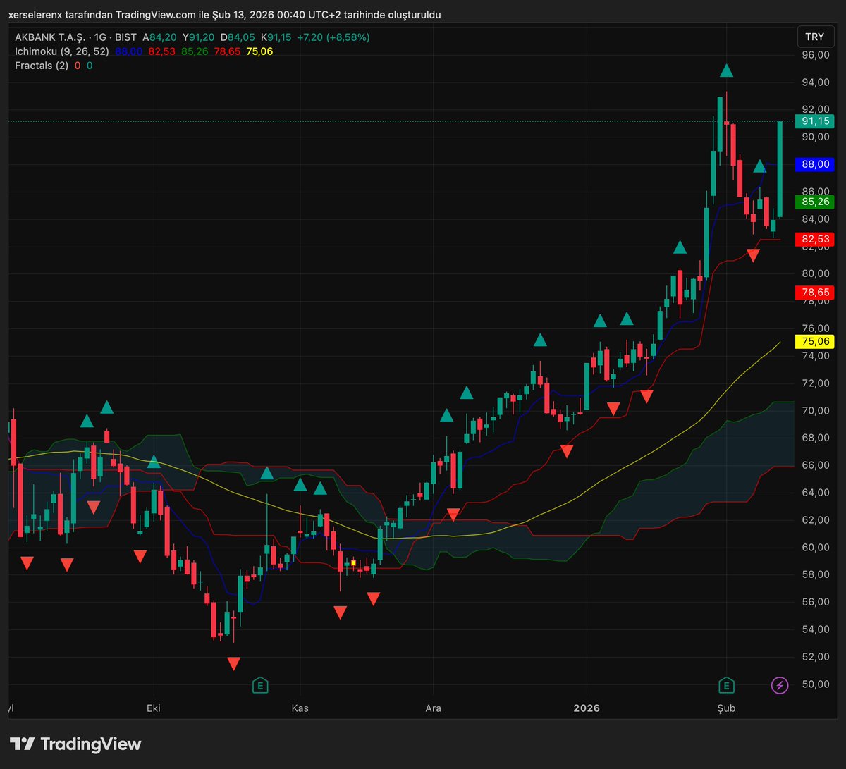📊 #akbnk  –Teknik Analiz 
🔹 Güncel Fiyat &amp; İşlem Hacmi
• Son fiyat: ~91,15 TL
• Günlük değişim: +%8,58
• İşlem hacmi: ~229,9 M adet / ~20,1 milyar TL
• 10 günlük ortalama: ~86,99 TL
→ Güçlü hacimle gelen yukarı hareket dikkat çekici.

📌 Bu, son günlerde fiyatın 10-günlük
