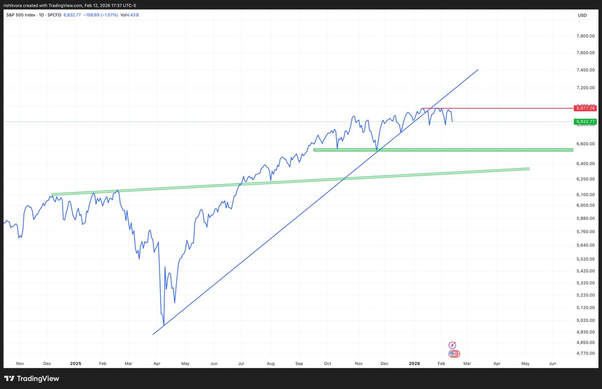 Rishit46's tweet photo. #SPX has broken the multi month trendline on the daily timeframe starting from the lows of the tariff sell-off. It looks like this. https://t.co/a38EZZyE1b