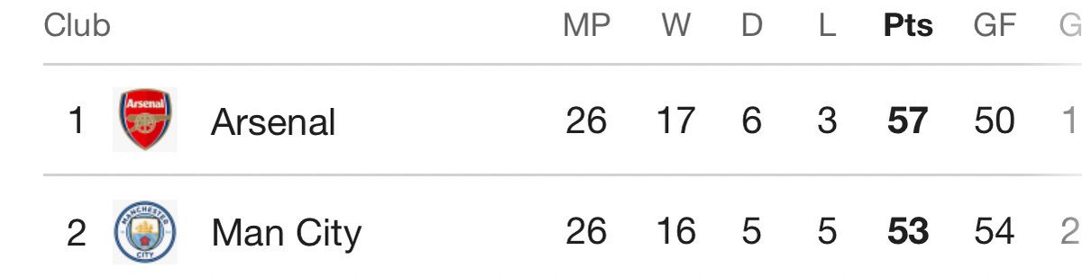 Is the pressure decreasing or increasing?
Me: increasinggggggggg😂😂😂 
We’re Manchester cityyyyyyy.