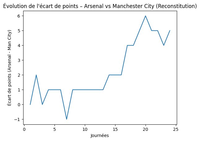 Ils ont toujours été coller à notre cul pourquoi subitement quand on passe la nouvelle année, c’est panique à bord? on est leader regardez devant vous bordel pas derrière c’est la ligne d’arrivé qui faut scruter pas son adversaire qui plus est dans le rétro.