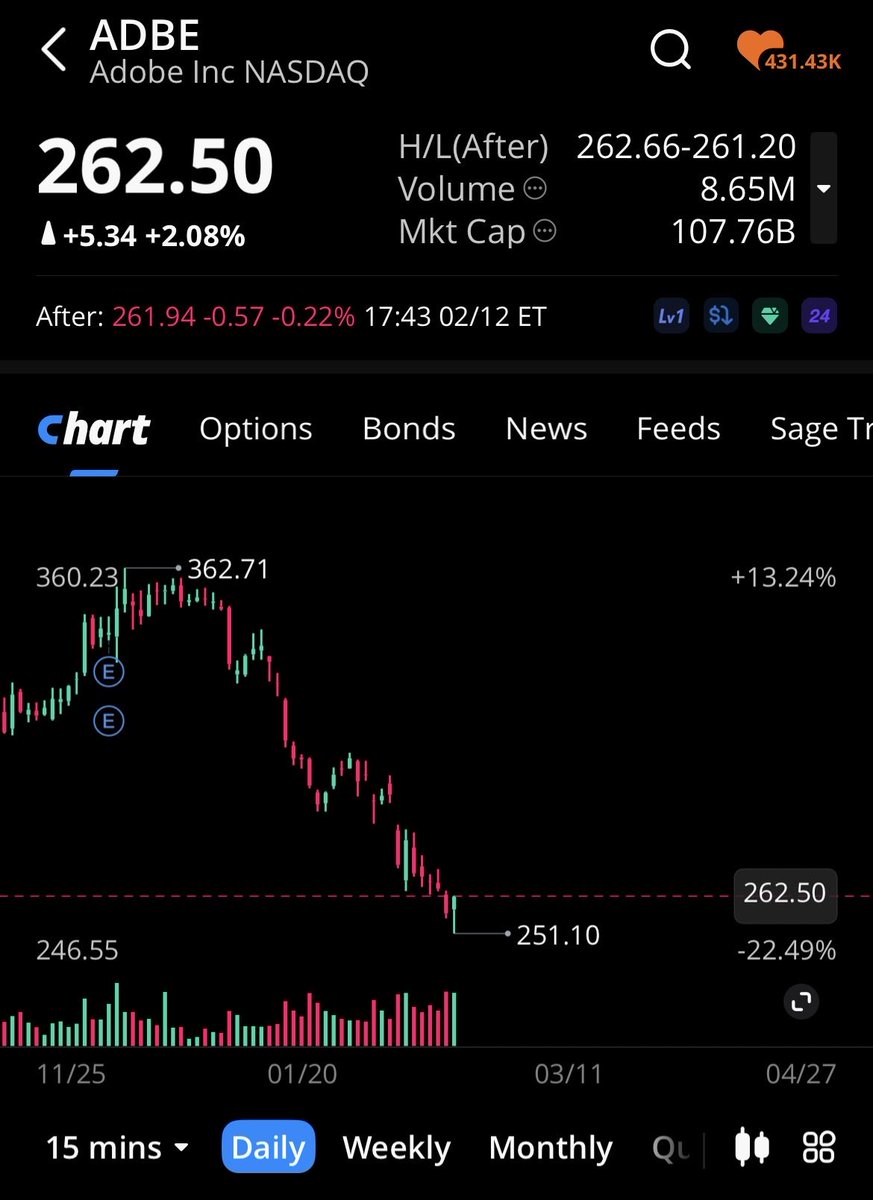 Was able to catch $ADBE for 150% today, chart is setting up nicely for a bounce if software decides it wants to stop bleeding. Some other names I’d watch is $CRM $ZS $PANW / no confirmation yet but looks ripe for a ripper here.