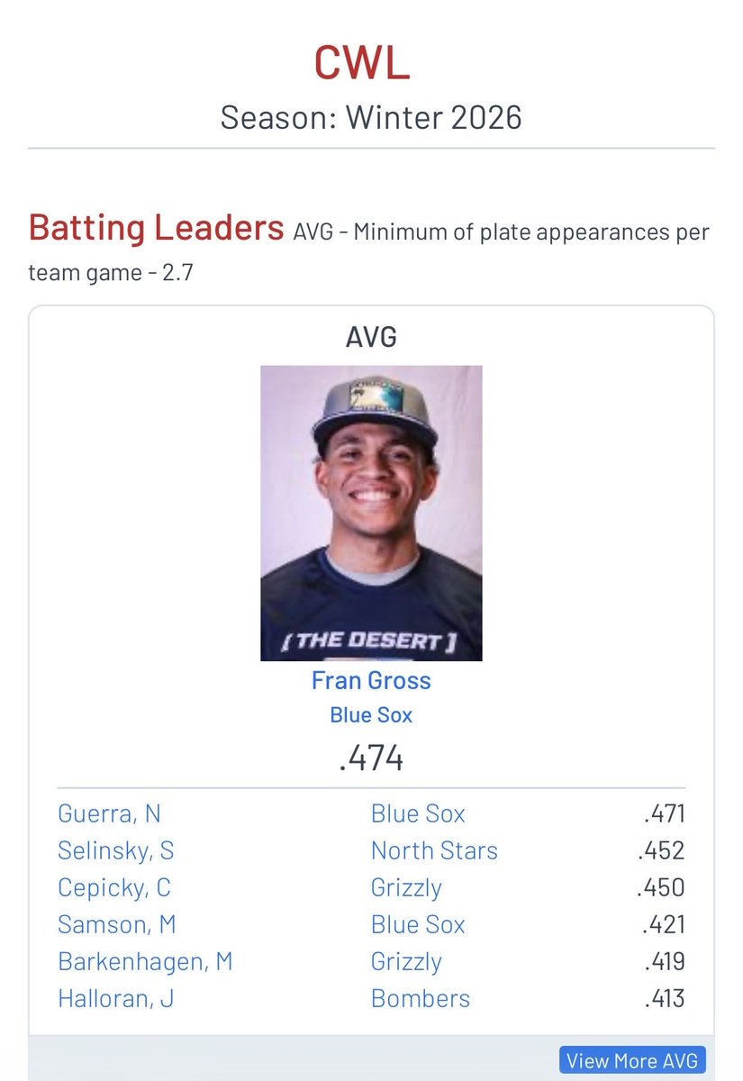 fran_gross23's tweet photo. End of the Regular Season at @CalWinterLeague 

Looking for Professional Opportunities. https://t.co/aVNgy2DO52