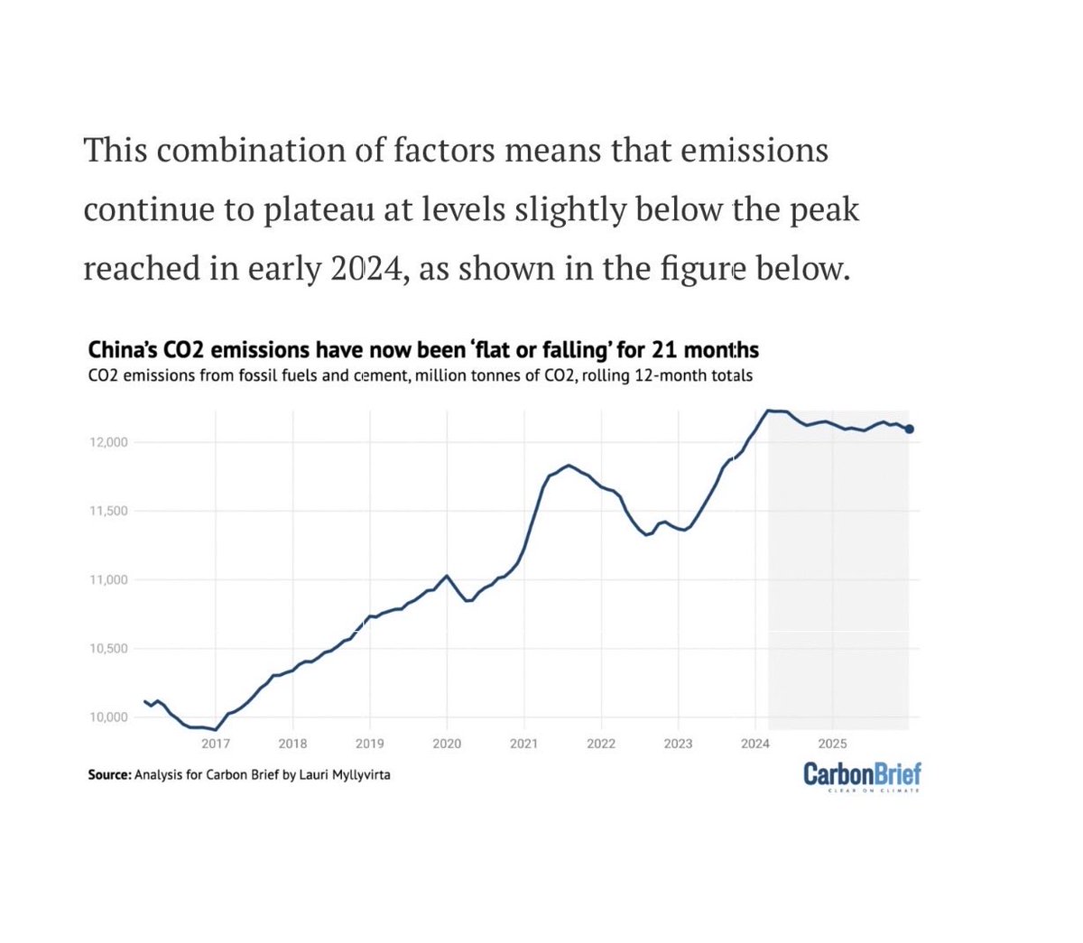 Karl_Lauterbach's tweet photo. Genau jetzt, wo sich die USA vom Ziel des Klimaschutzes verabschieden, gelingt es China, trotz Wachstum und Exportrekorden die CO2 Emissionen zu reduzieren. Das Ansehen Chinas könnte weltweit wachsen, während die USA leider ihr gutes Ansehen zunehmend beschädigen. https://t.co/01Sk0hNJfx