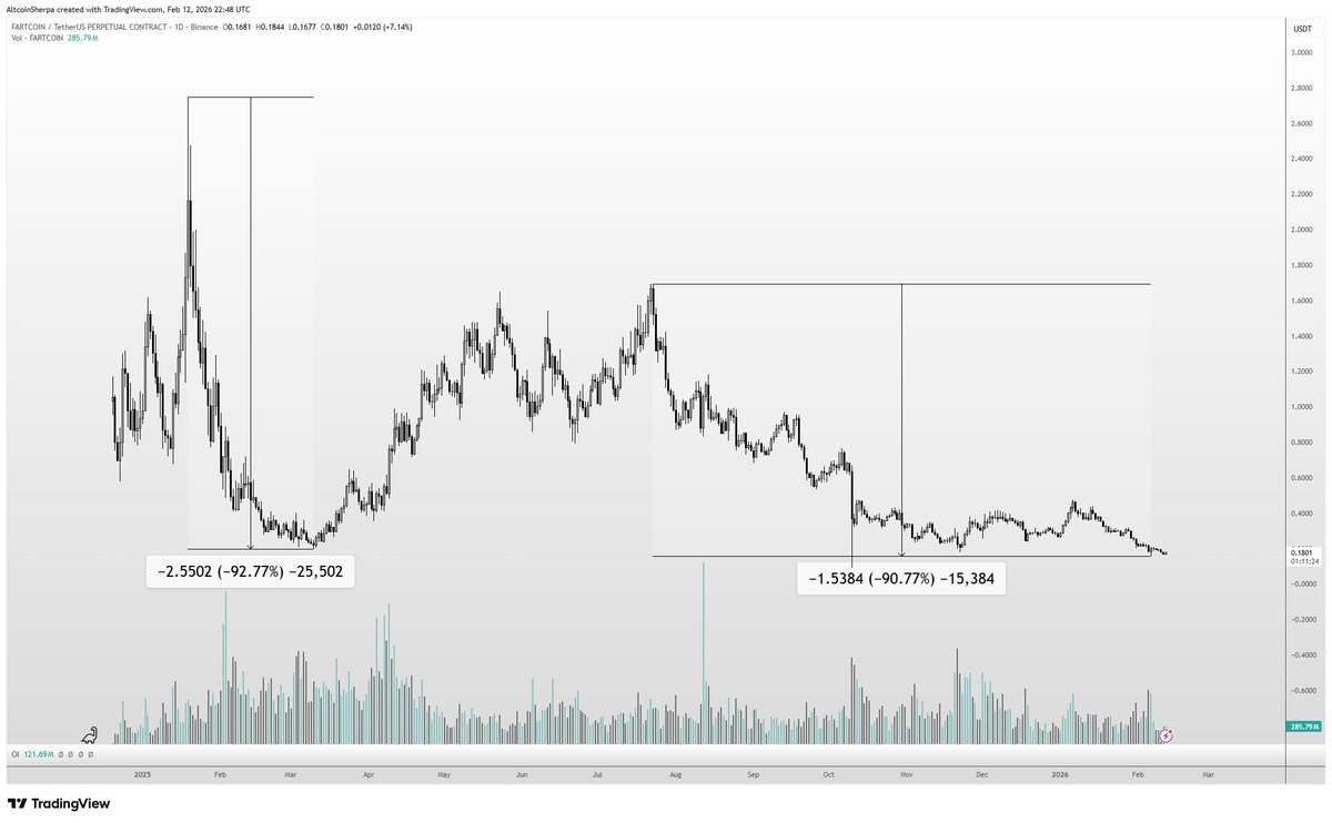Buying more $FARTCOIN idc
