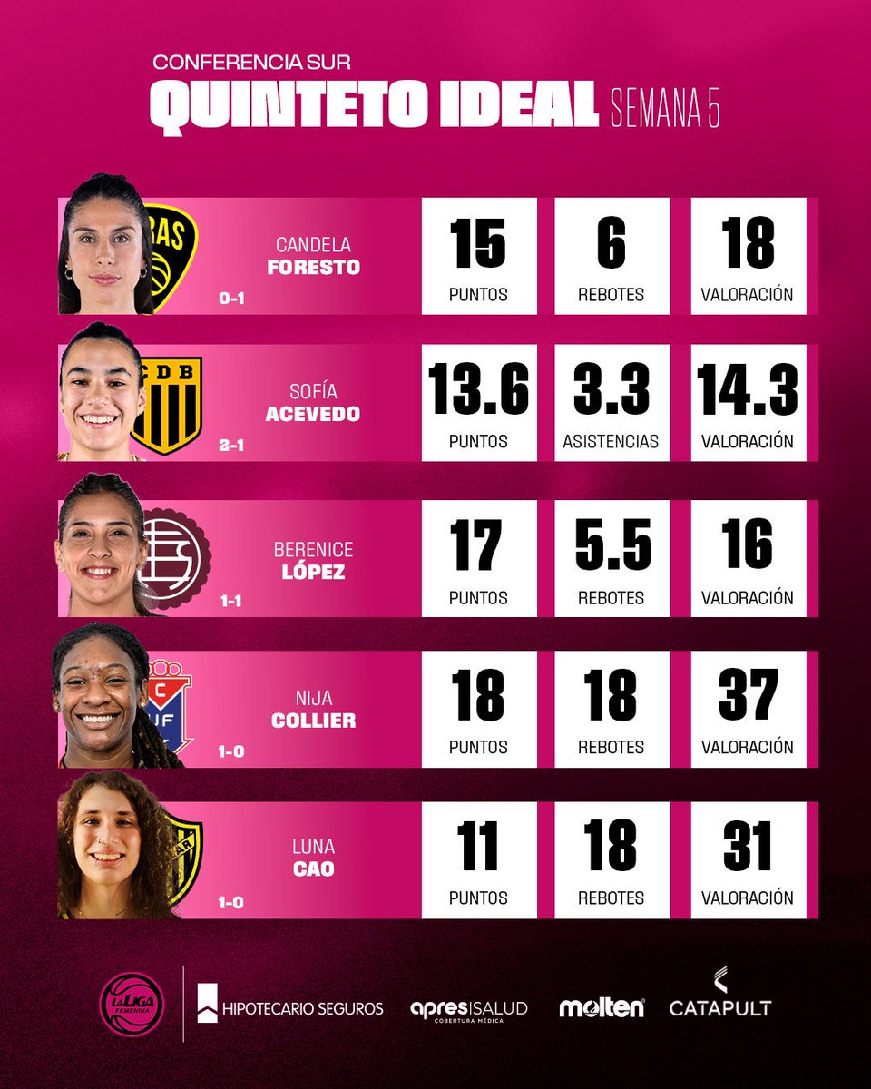 LFBArgentina's tweet photo. ⭐ ¡Este es el 𝐐𝐮𝐢𝐧𝐭𝐞𝐭𝐨 𝐈𝐝𝐞𝐚𝐥 de la Conferencia Sur en la semana 5️⃣ de La Liga Femenina 2026! https://t.co/ii11xywHR6