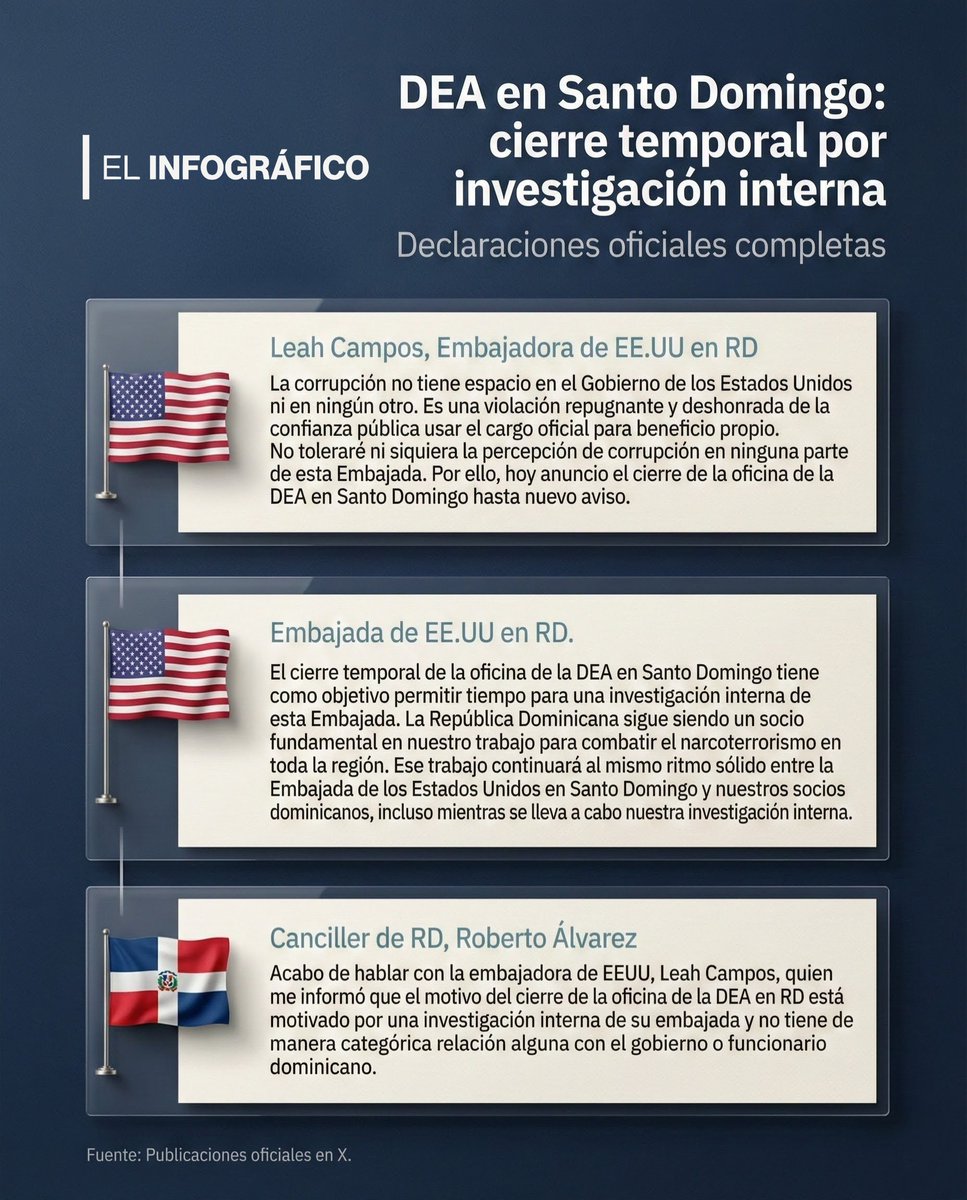 Tres declaraciones.
Un cierre temporal.
Y una palabra clave que se repite: investigación interna.

➡️La Embajadora de EE.UU en RD (<a href="/AmbLeahCampos/">Ambassador Leah Campos</a>) anuncia el cierre de la oficina de la DEA en Santo Domingo.
➡️La Embajada de EE.UU en RD (<a href="/EmbajadaUSAenRD/">EmbajadaUSAenRD</a>) subraya que se trata de