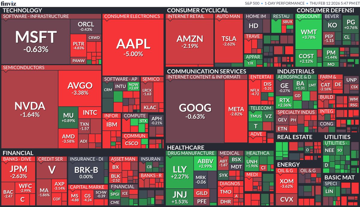 【探熱針】昨晚(2月12日)標普500指數成分股表現。META: -2.82%，AMZN: -2.19%，AAPL: -5.00%，NFLX: -4.72%，GOOGL: -0.63%，TSLA: -2.62%， NVDA: -1.64%