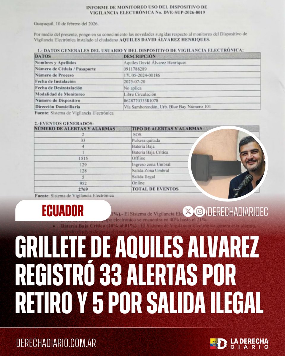 🚨🇪🇨 | INCREÍBLE: El grillete electrónico de Aquiles Alvarez generó 2.769 alertas desde julio de 2025, según el SNAI. El informe registra 33 notificaciones por “pulsera quitada” y 5 por “salida ilegal”, además de múltiples fallas de conexión. La entidad reiteró que el dispositivo