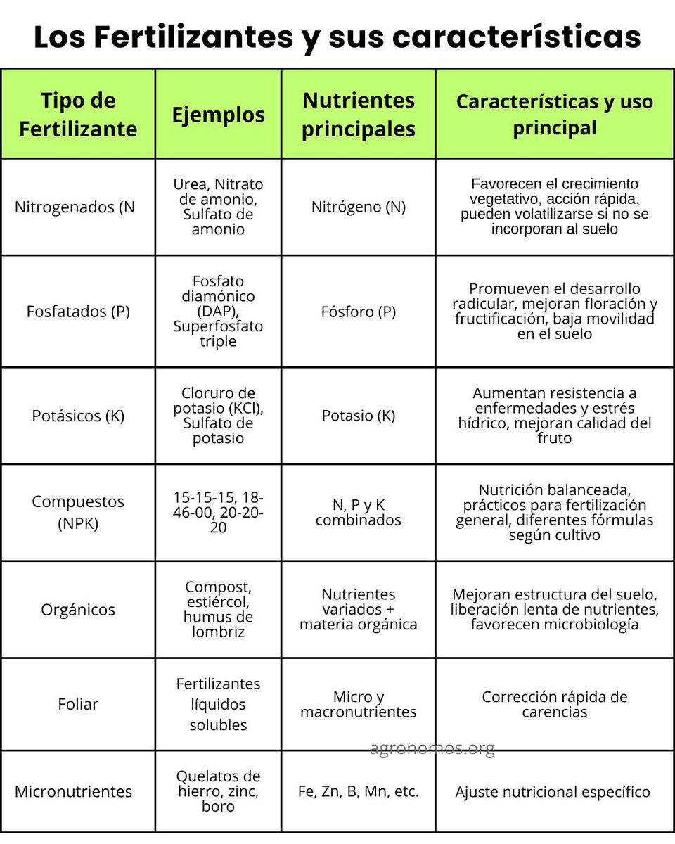 InfoAgronomo's tweet photo. Los fertilizantes y sus características https://t.co/gPtWY7cjsc