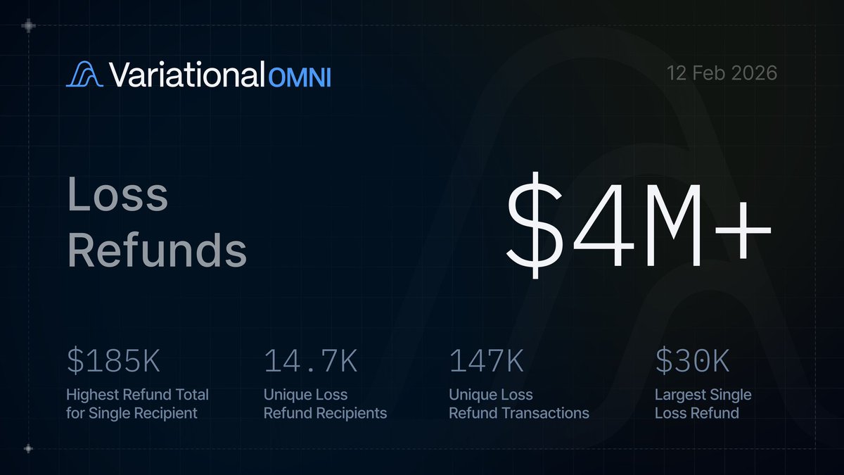 Omni has now shared ~$6M in revenue back with traders!

➡️ ~$4.1M in loss refunds 🤯🔥

Join me and earn points with a bonus 🤝🔥

omni.variational.io
Code: OMNIP71WXOLG

<a href="/variational_lvs/">LVS</a> <a href="/variational_io/">Variational</a>
$XAU $BTC $ETH