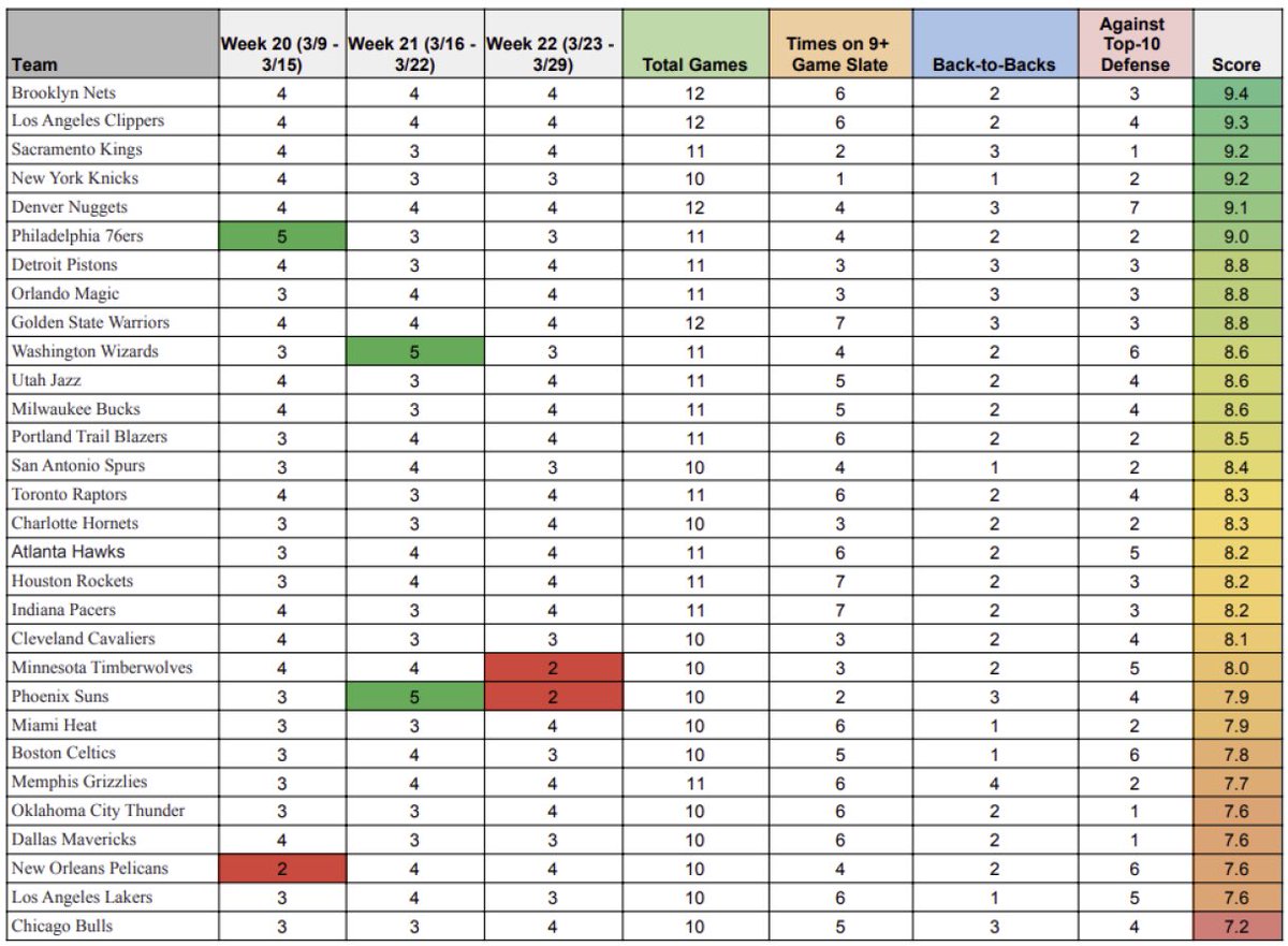 AdamKoffler's tweet image. Fantasy Basketball Playoff Cheat Sheet

Below is the schedule grid for Weeks 20-22

In the linked article you’ll find another schedule grid for Weeks 19-21

Teams and players to target and avoid are discussed depending on projected strength of schedule

🔗 rotoballer.com/fantasy-basket…