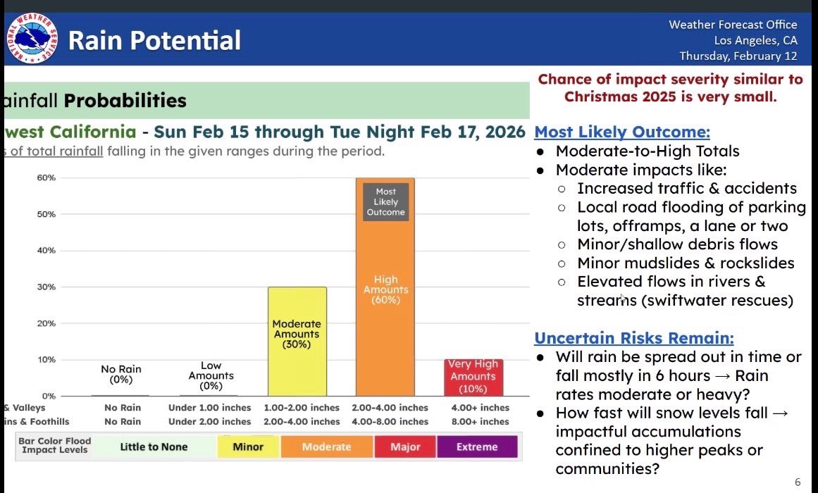 The National Weather Service is forecasting a winter storm in #LACounty beginning Sunday through Tuesday, with rain and possible heavy showers early next week For storm safety tips and preparedness resources, visit: ready.lacounty.gov