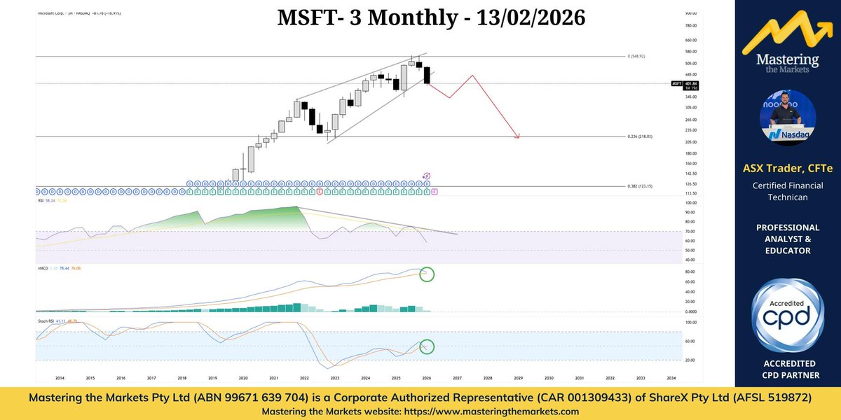 David Bird (ASX Trader) B.Ed, CFTe tweet media