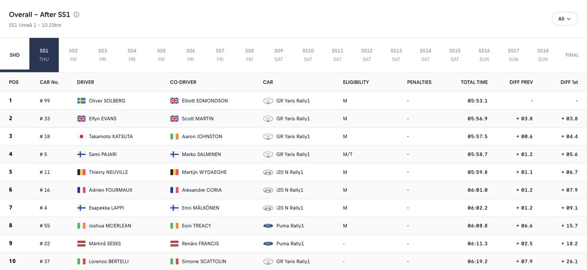 Rally Sweden: Day 1
Solberg leads strong start on Swedish snow for TGR-WRT

toyotagazooracing.com/wrc/release/20…