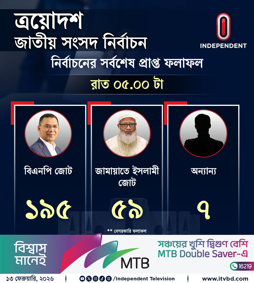 Independent24tv's tweet photo. রাত ৫টা পর্যন্ত প্রাপ্ত বেসরকারি ফল
#IndependentTV #election2026 #electionnews #VoteUpdate https://t.co/nSKzegvPZB