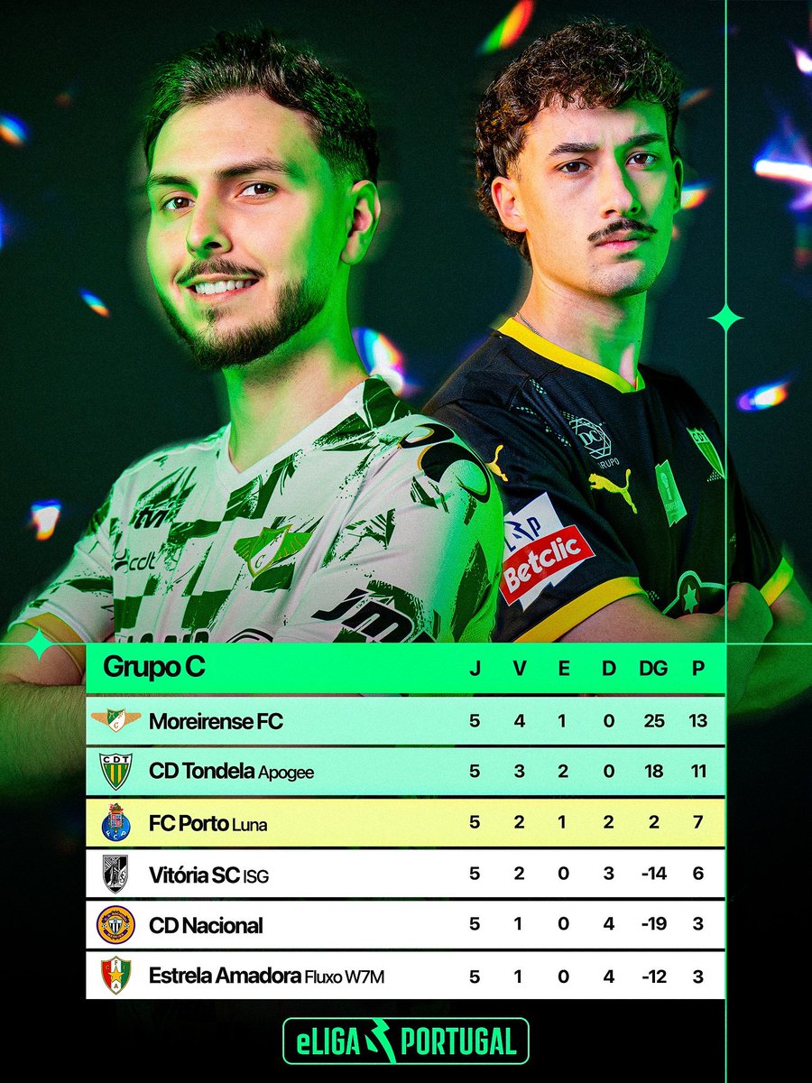 luca_nr1_'s tweet image. . @eligapt Etapa 1 Grupos✅

𝗠𝗘𝗟𝗛𝗢𝗥 𝗣𝗥𝗜𝗠𝗘𝗜𝗥𝗢 𝗟𝗨𝗚𝗔𝗥 𝗗𝗔 𝗘𝗧𝗔𝗣𝗔 𝟭! 🥇

🔜 Dia 21 na Arena Liga Portugal, conto com o vosso apoio! 🙏

🧠🫂 @pRBrecha @luispchaves