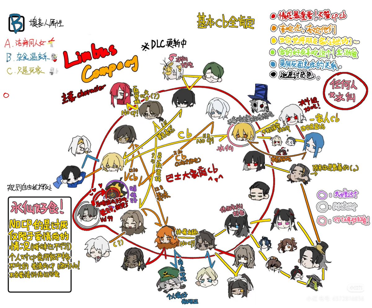kmg_1203's tweet photo. 口味说是，写都写了，总之？
🔴→ Favorite combination
🟠 → Preferred combination
🟡 → Relationship with family or friends
🔵 → The two sides are opposites
🩷 → Self cest
🟨"no cp" means disliking romantic pairings https://t.co/eIMvsPvcfE