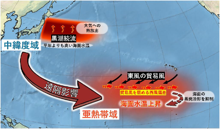 HokkaidoUnivPR's tweet photo. 【研究成果】
日本近海の海面水温が、遠く離れた貿易風を変える～中緯度域と低緯度域を双方向に繋ぐ大気海洋相互作用の理解へ期待～（地球環境科学研究院　教授　谷本陽一）

詳細はこちら
https://t.co/R2irSKAlbt

#北海道大学 #北大 https://t.co/hhsxaNHekj