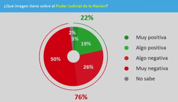Sres. del Poder Judicial de Argentina, esta encuesta es sobre como ve su funcionamiento, la gente...
Me parece que tienen que ponerse las pilas... ¿ó nó?