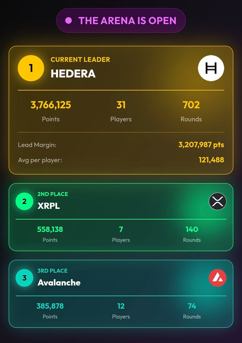 pumpdotgames's tweet photo. 📢 PUMP ARENA LEADERBOARD UPDATE

We got Hedera on the lead in the first few minutes of the Arena open. 

XRPL and AVAX on 2nd and 3rd place.

#pumpdotgamesleaderboard #PumpArena https://t.co/zjcrYhGNx8