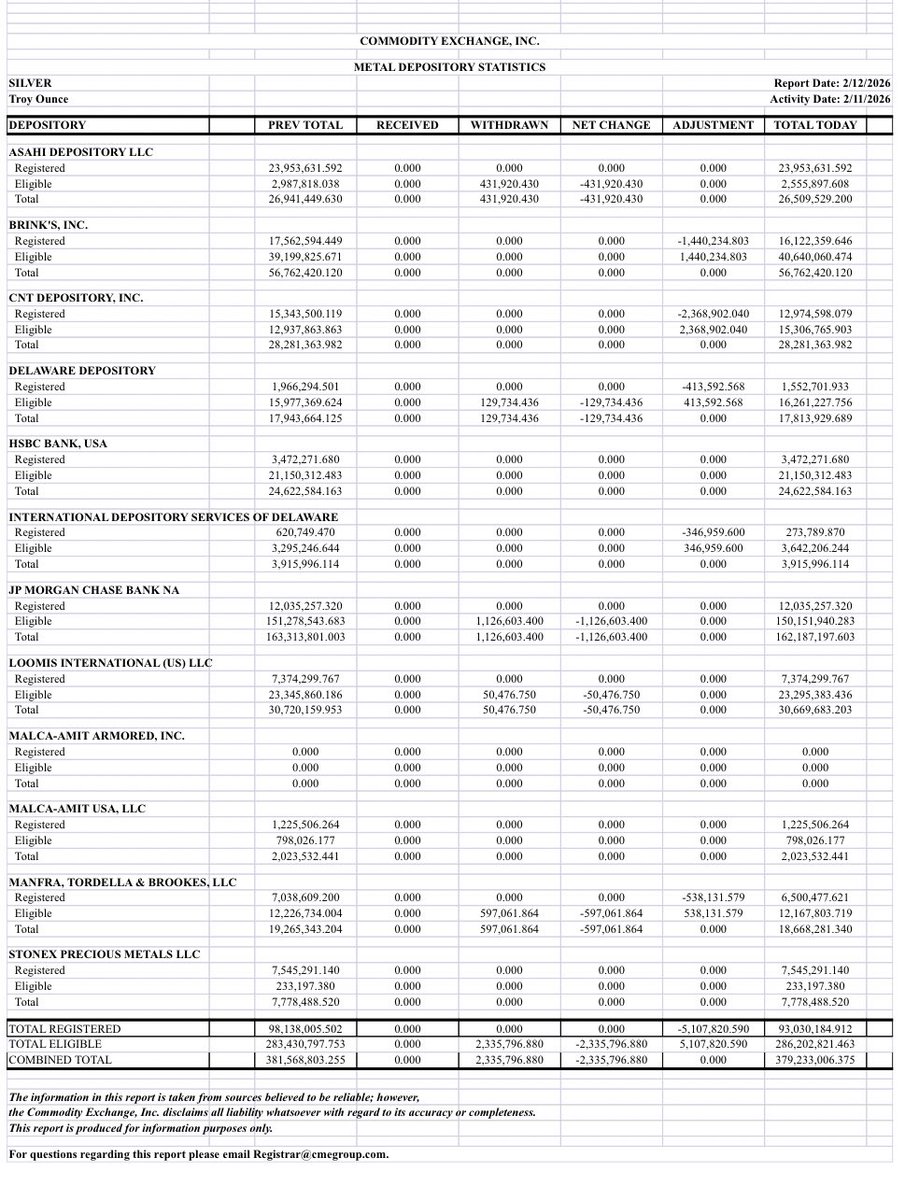OMG I cannot believe my eyes

5 Million ounces of physical silver have been just taken out from the Comex Registered inventories and the banksters crashed the price over 10%?!

93m oz of silver are now left at the Comex against over ~300m oz of futures OI approaching settlement