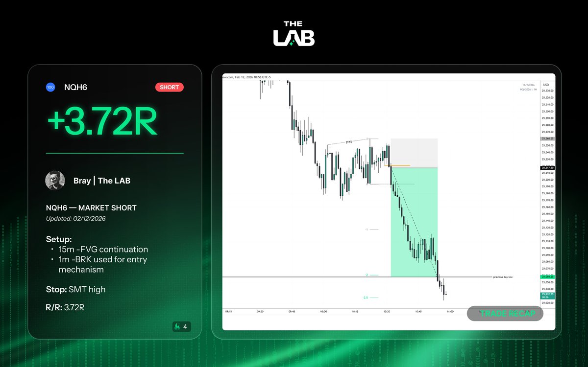 NQ short breakdown from <a href="/discobray/">bray</a> 

15m FVG continuation with SMT.
1m Breaker for the entry trigger.

Invalidation above the SMT high.
+3.72R 🧪