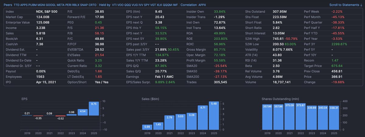 J15831535's tweet photo. Looking at the recent software stock meltdown, some tickers seem to have reached a criminally undervalued level. How can 20% drop in $APP be justified, given the most recent earnings? 

AI existential crisis concerns are more relevant to tickers like $CRM, $WDAY, $ADBE, $FIG, which seem to be doing fine, ironically.

I understand the profit-taking sentiment following the meteoric stock rise in 2025, but $APP's fundamentals are too good to ignore.  It seems like the market is in a disbelief stage, where it is skeptical of the fundamentals that $APP is producing and expects the winning streak to break.