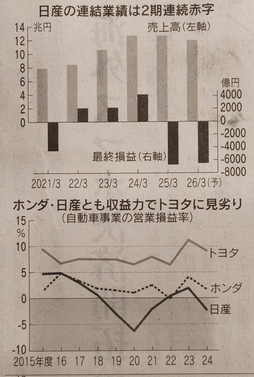 今朝の日経】 日産、最終赤字6500億円。 日産とホンダの協業実現が遅れ
