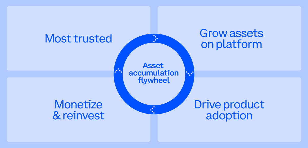 brian_armstrong's tweet photo. Here is the flywheel that helps Coinbase lead.

- We're the most trusted brand in crypto
- This causes people to store more assets with us
- We connect more products into those assets (12 products doing more than $100m revenue on an annualized basis now)
- We use revenue from those products to invest back in trust and more products
- Repeat

Our top 3 priorities in 2026 are:

1) The Everything Exchange: trade every asset class from one account

2) Stablecoins & Payments: the digital dollar is crypto's second killer app

3) Onchain: this is where the industry is headed, with DEXes, DeFi, self-custody wallets, etc.