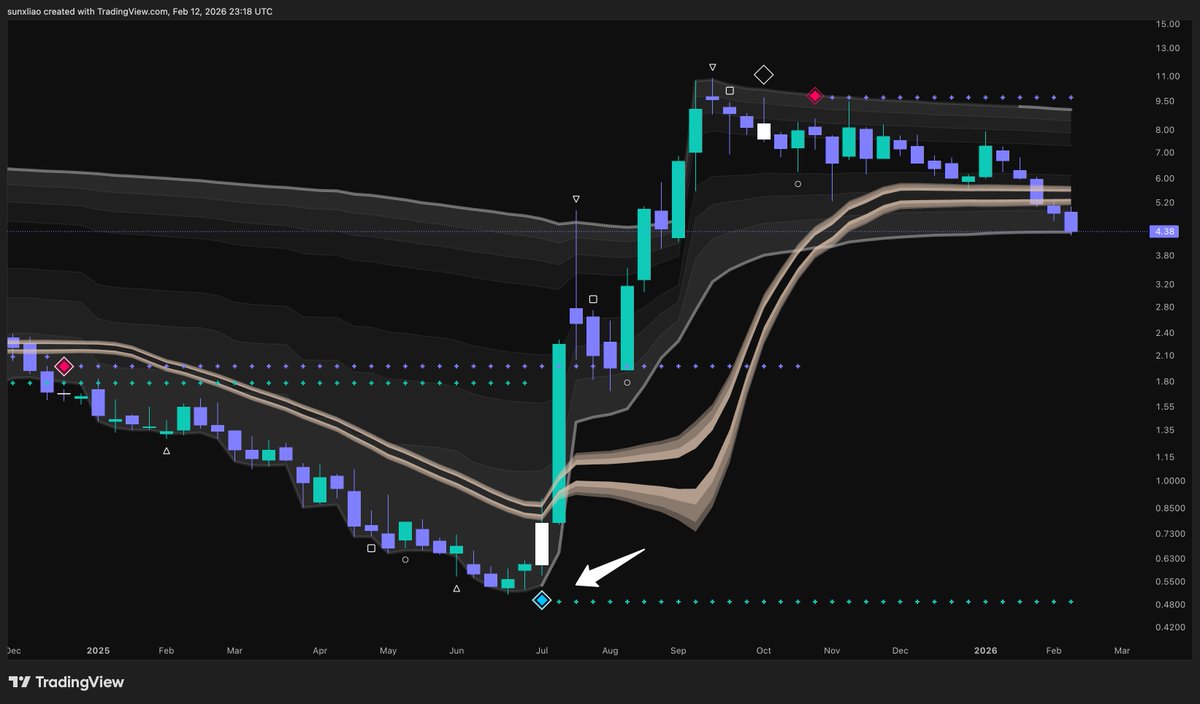 The next $OPEN monthly blue diamond is probably a generational buy IMO.