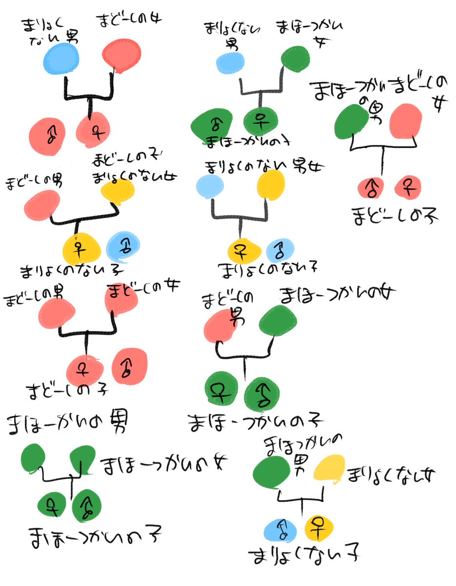 独り言　アルルの両親が魔導師で子のアルルにも魔力が引き継がれているということは魔力の器には遺伝する性質があるのかもって考えてた
魔力が母系遺伝であるなら例えば魔導師と魔法使いの子供でも魔力の習得の仕方をどちらにするか迷わなくて良いっぽい
そして歴史のどこかで継承する形の魔導が現れる
