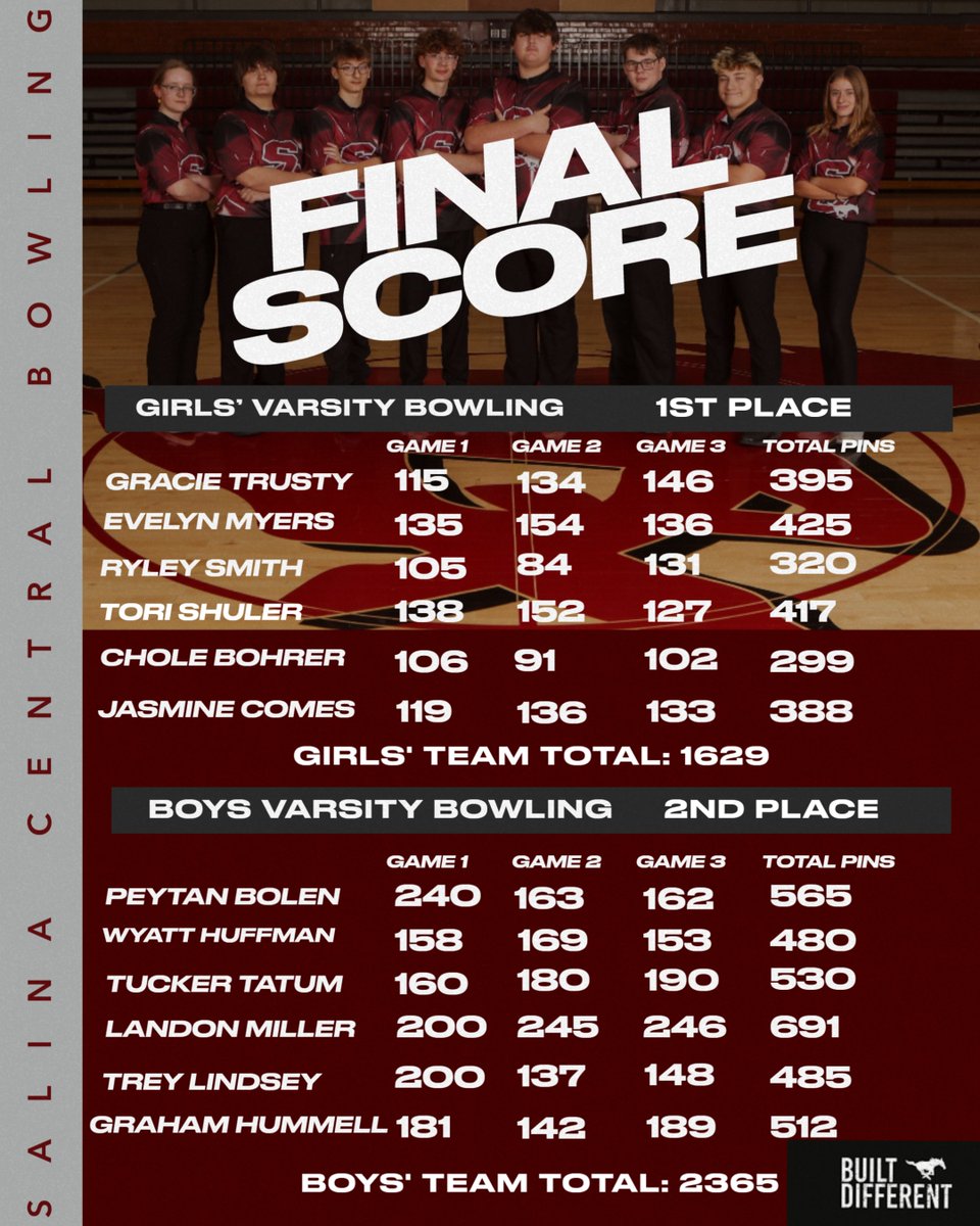 Salina Central Bowling tweet media