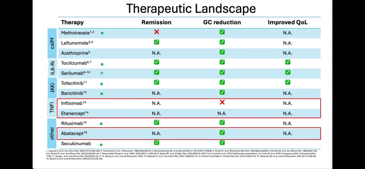 doctorRBC's tweet photo. Treatment of PMR still centers around steroids
Avg length one year
During relapse, return to previous dose
Consider IL-6i for difficult cases
@RheumNow #RWCS2026 https://t.co/0xmAGe7m35