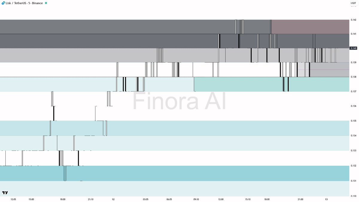 FinoraAI_KR's tweet image. 🌌 Finora AI $LSK #LSKUSDT 분석 | 5m finorabot.com

- 우선 “강한 방향성”보다는 변동성 구간에서의 스캘핑 전략이 유효해 보입니다.
- 상승 시나리오: 0.138~0.137 부근에서 강한 반등 신호(핀바, 쌍바닥, 볼륨 증가 등)를 확인할 경우 0.140~0.141까지 단기 롱, 그리고 0.142에서 부분