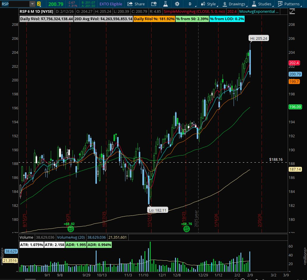 CregWitha's tweet photo. $RSP  

May have been tech lead, but this was not just a tech sell off https://t.co/gEBJ9sMDJl