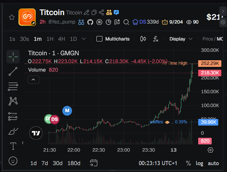 $TITCOIN parabolic soon 

This is nothing yet 

I'm still hearing things 

8YezvFMcnVX3E9MNSWqPVmsTf4snhx9Hado8xcoUpump