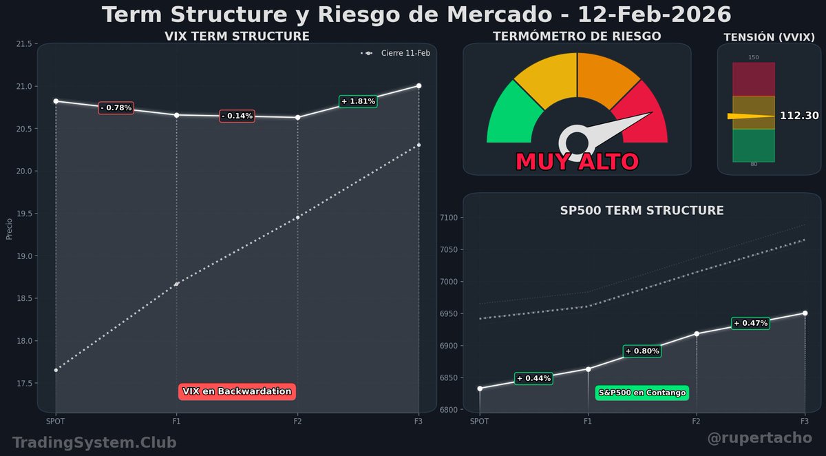 rupertacho's tweet photo. 🗓️ 12 de febrero de 2026  🚨 ¡¡ALERTA MÁXIMA!! 🚨 EL BARÓMETRO DEL MIEDO ESTÁ AL ROJO VIVO. 🌋  Análisis de nuestros indicadores clave: 1️⃣ 😱 Curva VIX INVERTIDA (-0.78%): El PÁNICO se apodera del corto plazo. ¡Backwardation! 2️⃣ 🟡 Tensión VVIX en NIVEL MEDIO (112.30): Aumenta la demanda de cobertura. ¡Atención!  **CONCLUSIÓN:** 🌡️🔥 Tormenta perfecta a la vista. MÁXIMA PRECAUCIÓN. Es momento de blindar la cartera.  🔔 Síguenos para tu dosis diaria de análisis de riesgo.  #GestionDeRiesgos #ProtegeTuCartera #Trading #Inversion #Bolsa #VIX #SP500 #Volatilidad #Mercados