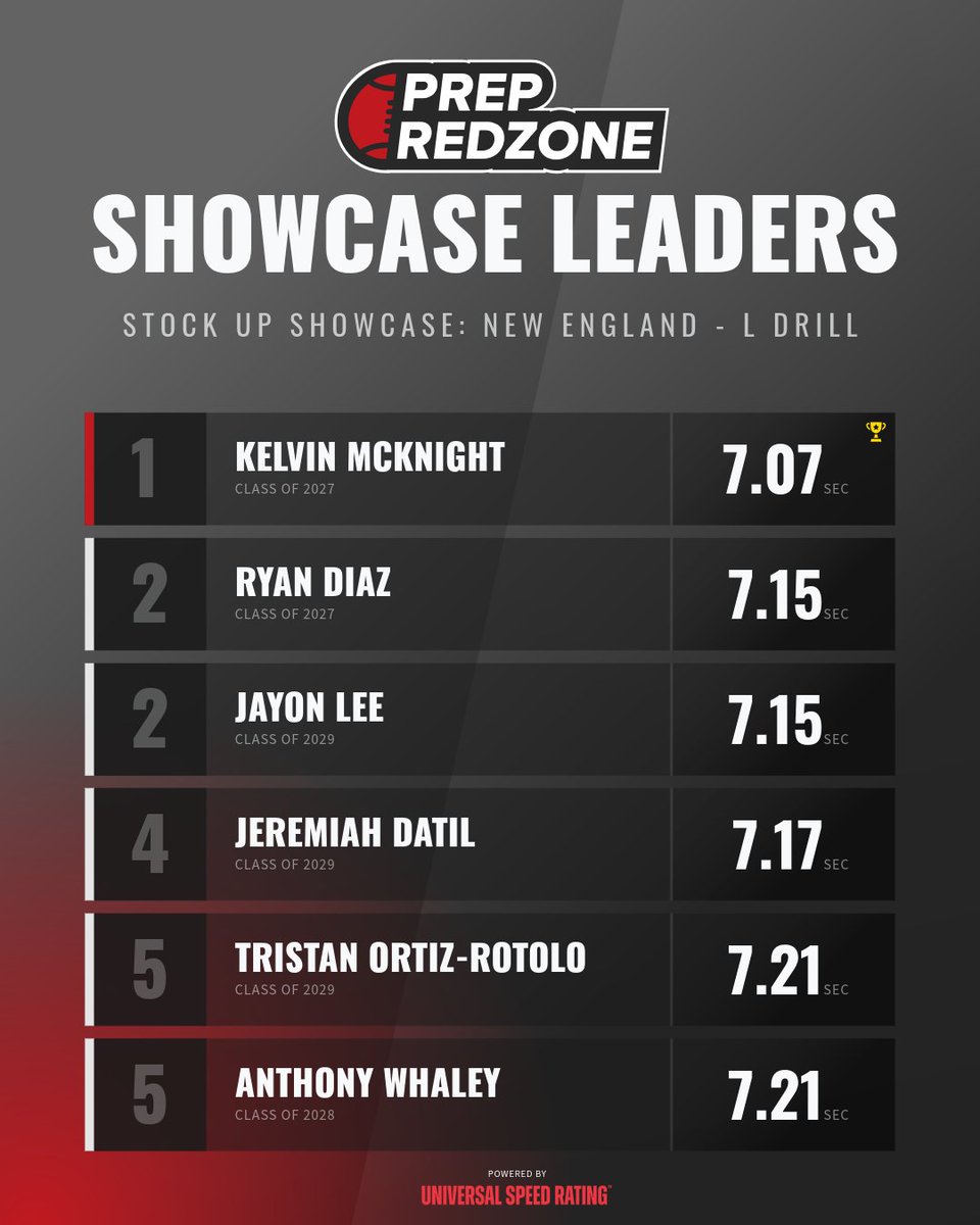 PRZNewEngland's tweet image. The Results Are IN🏆

These athletes ran Top 5 times in the L Drill from the Stock Up Showcase last weekend! @Mckni6htkelvin6 @ryand1az @TristanOrtizWR @Antwhaley_413

Full leaderboard: leaderboard.universalspeedrating.com/prep-redzone?c…