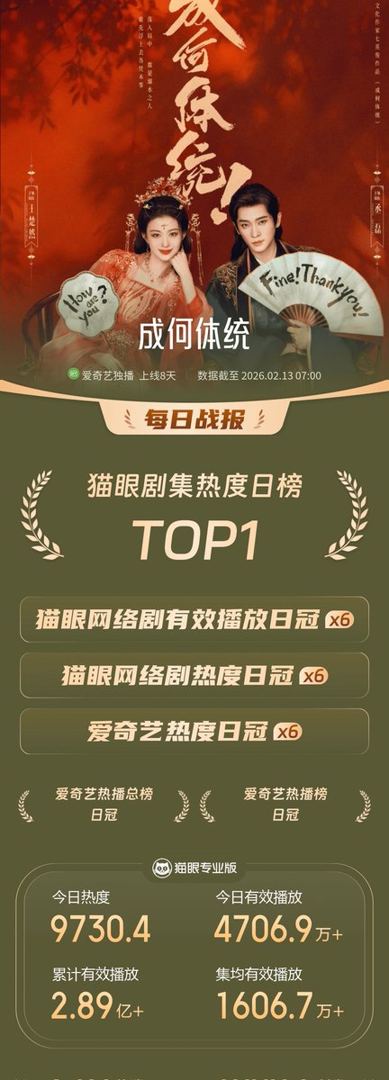 cdramacharts's tweet image. [MaoYan] Daily Popular Drama Ranking &amp;lt;Feb 12, 2026&amp;gt;
  
🥇#HowDareYou!?
#WangChuran &amp;amp; #ChengLei 🎉
🥈#NoPainNoGame
🥉#TheInnerEye
4. #BornToBeAlive
5. #UnveilJadewind
6. #SwordsIntoPlowshares
7. #TheGlamorousNight
8. #TheTruth
9. #TheDreamMaker
10. #TheNaiveLeader