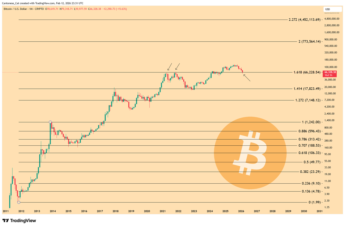 #Bitcoin 1.618 log fib