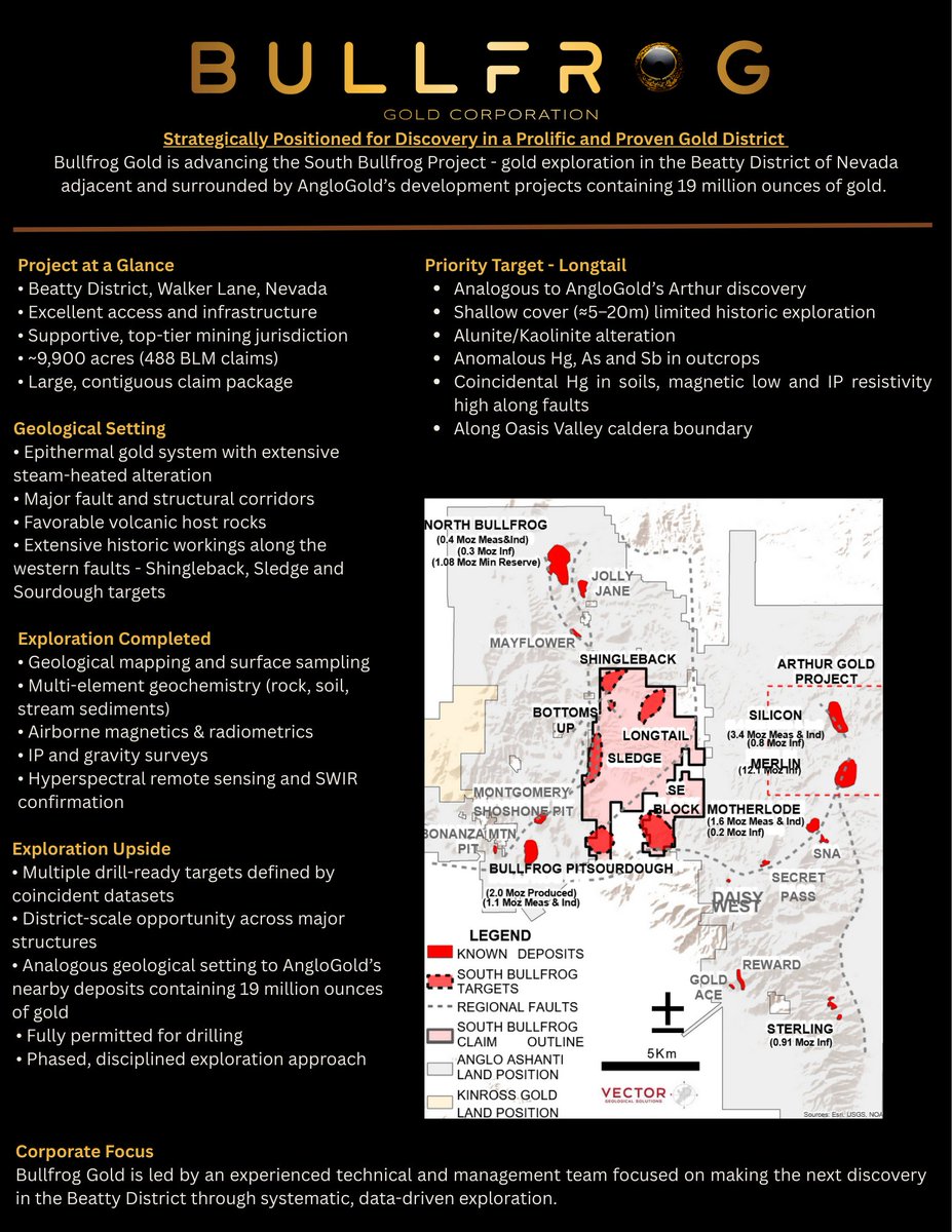 BFROGGold's tweet photo. We are ecstatic to announce Bullfrog Gold Corporation!
Bullfrog Gold Corporation is advancing the South Bullfrog Project in Nevada’s prolific Beatty District, one of the most active gold camps in the United States. https://t.co/P3PTA1Mlej