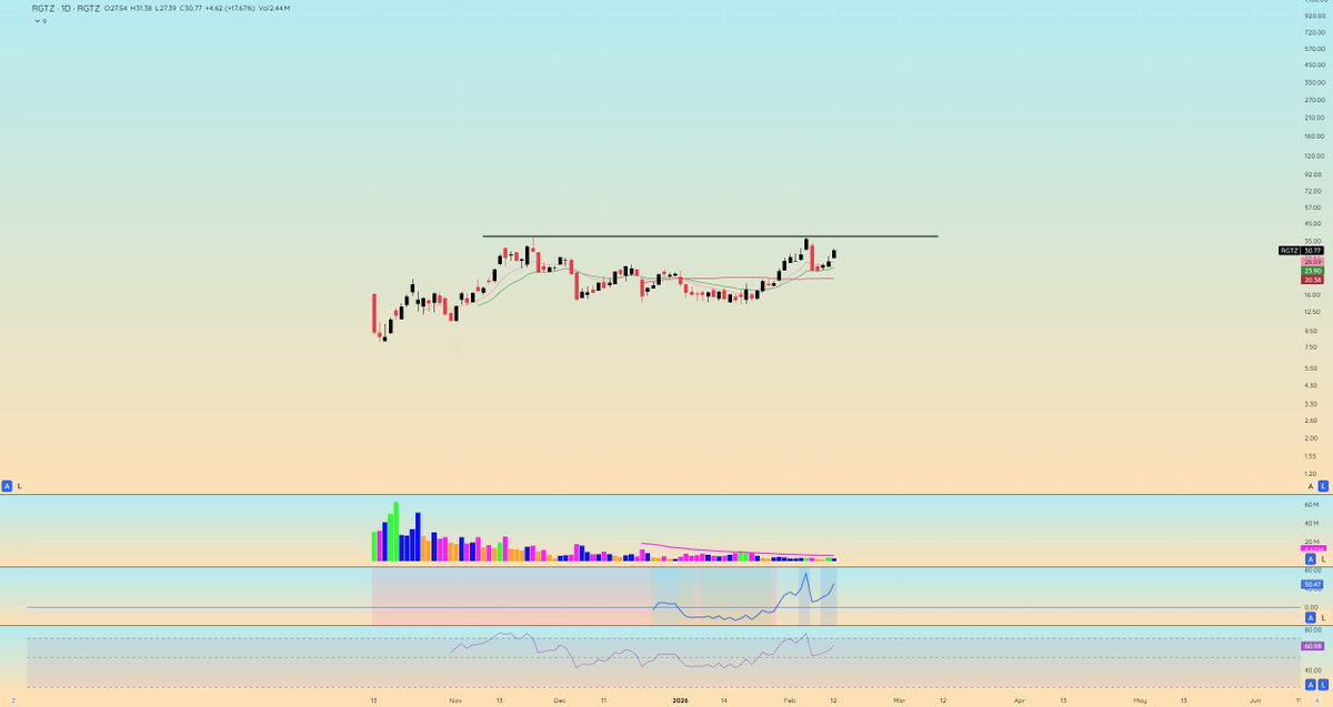 1Day1Chart's tweet photo. $RGTZ https://t.co/MxlPQQDGXM