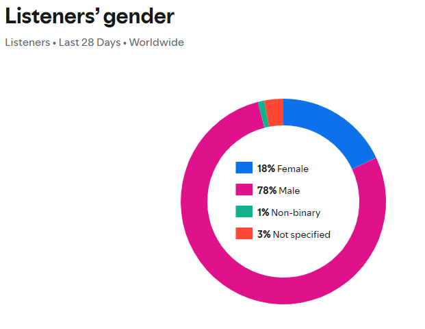 Girls want me fish hates me /my spotify