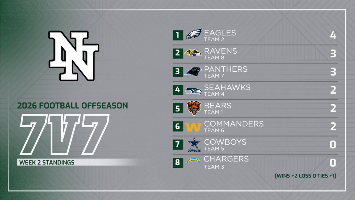 Norman North Football tweet media