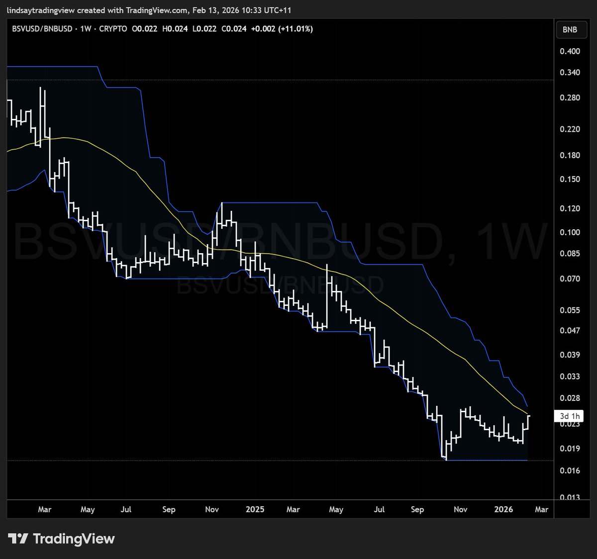 BSV showing relative strength against most of top 10 crypto.
Yet to outperform Tron, BCH, HYPE...
If the whale reading this can please hold of purchases for another week or so that would be great.