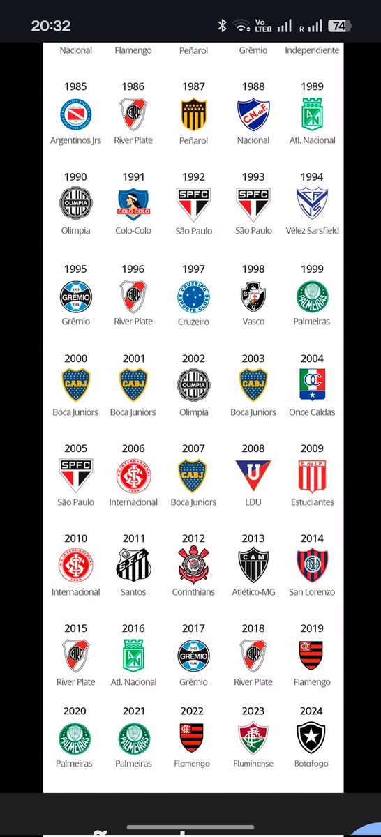 Leoaa's tweet photo. @essediafoilouco Olha, hj eu não vejo a libertadores tão disputada como em alguns anos atrás. Fato!
Faça um corte de 2010 pra cá e antes disso. Veja como a diversidade de times/países que foram campeões era bem maior. https://t.co/dscZSBrypL